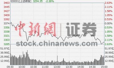 ��ָ��2.39%����3300�����:��ҵ��򳬵�����