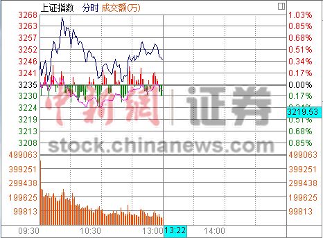 ��ָ������0.37%���������ѵ�����ή��