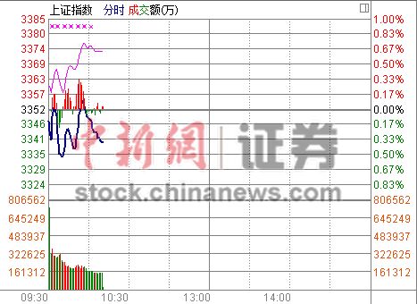 10时报盘:金融股调整沪指在红绿盘间反复切换