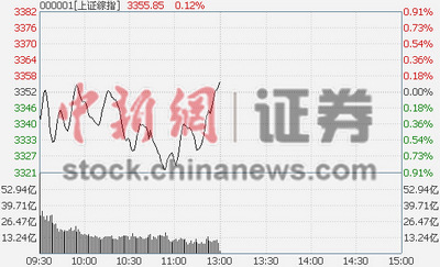沪指高位震荡半日涨0.12%体育概念大受追捧