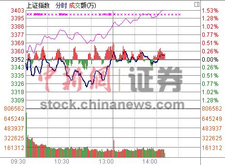 沪指高位横盘创业板指、中小板指涨超2%