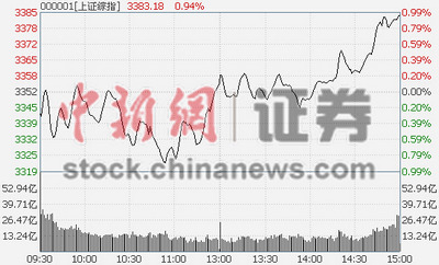 沪指涨0.94%金融板块独自调整小盘股翩翩起舞
