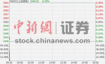 沪指开盘跌0.13%家具用品板块领跌