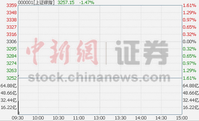 沪指大幅低开1.41%滑落3300点次新股一枝独秀