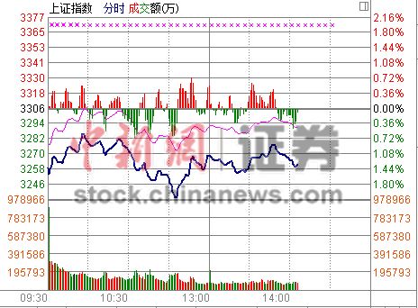 沪指30日线上徘徊“钢铁侠”接棒煤炭雄起