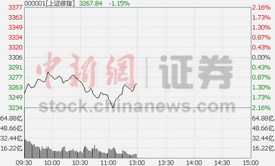 沪指半日跌1.15%创业板顺势下挫0.82%