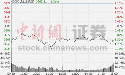 沪指收跌1.31%破3300点两市缩量成交近5300亿