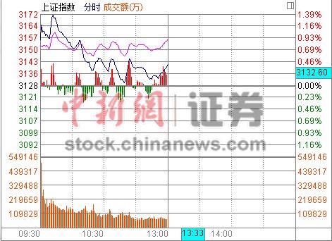 ��ָ������0.42%��ҵ��ָ���ǳ�3%�ƽ���ʷ�¸�