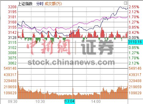 A�ɱ����Է�����ָ��2.45%��ҵ��ָ����ʷ�¸�