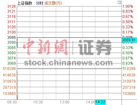 沪指低开0.15%酿酒板块领涨升1%