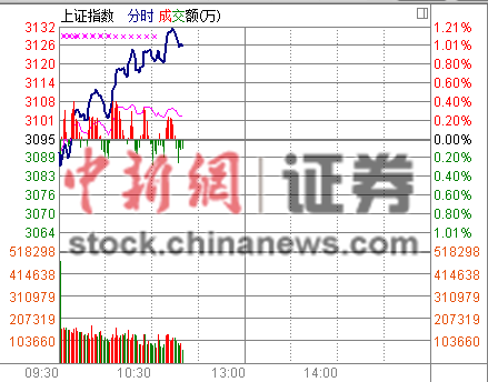 央行节前“放水”A股窜高沪指收复5日线