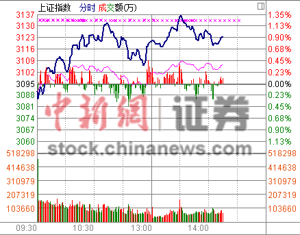沪指冲高乏力网贷概念股再度爆发