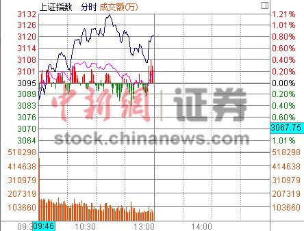沪指半日涨0.84%重上3100金融等权重股上攻