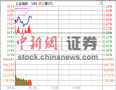 ����ɷ�����ָ�Ϲ���3200�㴴ҵ��ָ����ʷ�¸�