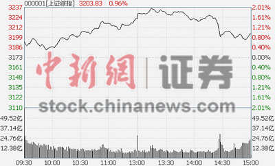 ��ָ����0.96%������4.16%��ת������������