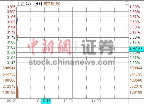 ���и߿���ָ��0.42%ȯ�̱��չ�Я���Ϲ�