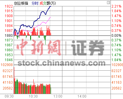 ��ָ�ո�3300�㴴ҵ��ָ����2%����ʷ�¸�