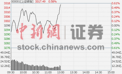 ��ָ������0.58%�ո�3300�������Ӫ��龮��