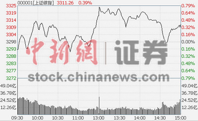 2���չ�ս��ָ��0.36%����:��ĩ�����ذ�����