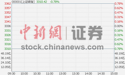 ��ָ�Ϳ�0.58%�������������ǰ������