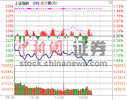 沪指跌1.5%破5日线金融“三剑客”领衔杀跌