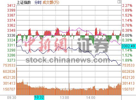 �¹���Ϯ��ָ�ش�2.19%ʧ3300���������������