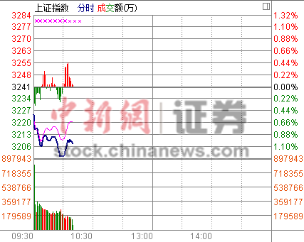 银行板块独木难支沪指跌破3200点关口