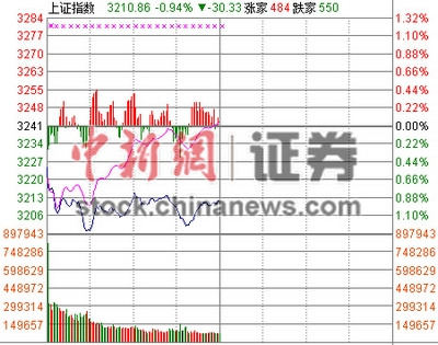 新股抽血沪指半日跌0.94%机构:回调幅度料有限