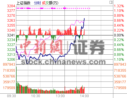 沪指午后翻红银行板块爆发大涨4%券商股垫底