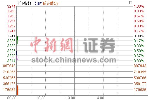 沪指早盘低开0.52%证券保险两板块领跌