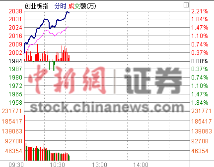 ��ҵ��ָ���ǳ�2%�ٶ�ˢ����ʷ�¸߼�¼