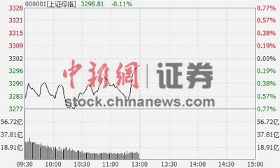 ����Ϩ��ָ���յ�0.11%��ҵ��ָ�ǳ�2%���¸�