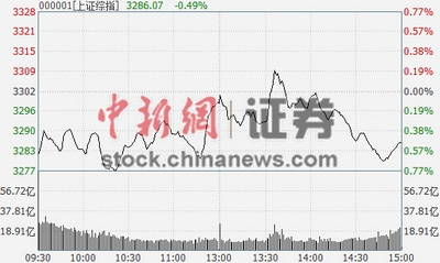 沪指收跌0.49%保险银行携手砸盘