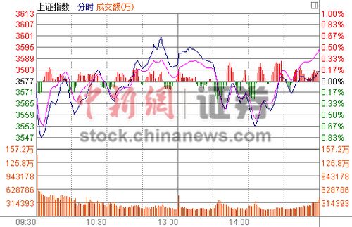 ��ָ��0.14%����7���¸߻���:4�»ص����ʴ�