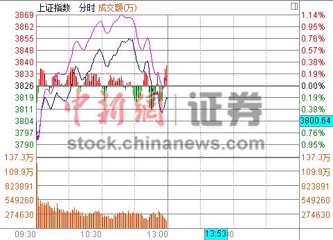 ���³����ٻ�ָ���յ�0.15%����:�����Ȼ��4000��