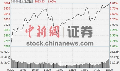 ��ǰ��ָ��1%ˢ��7���¸ߴ�ҵ��ָվ��2500��