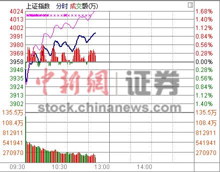 ��ָ���ϳ��4000�㴴ҵ��ָ������2%