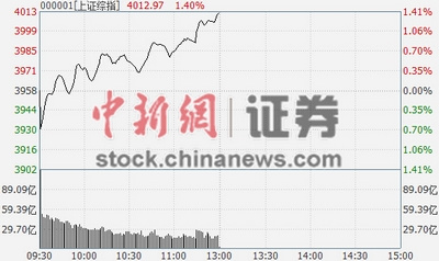 ͨ�����ڻ�����A������ָ��1.4%�ػء�4��ʱ��