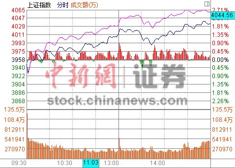 ��ָ������4.41%����4000A���������ܳɽ�������