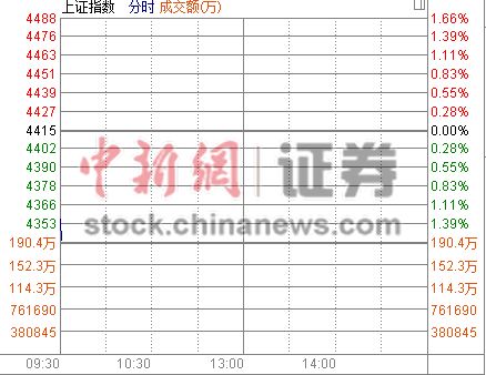 沪指开盘大跌1.33%8只新股全线“秒停”
