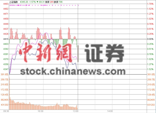 ��ָ�����յ�1.76%��1700ֻ�����µ�