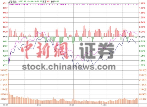 ��ָ�����Ƿ�2.48%ֹ��4400����19�ճɽ�������