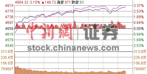 ��ָ�����������3%ʱ����������4800��