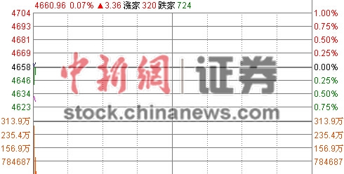 ��ָ�߿�0.05%��ҵ��ָ����ٵ������3%