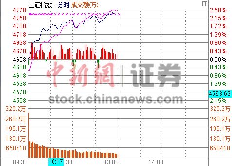 ��ָ������2.32%���¸ߺ��չɡ��󱬷���