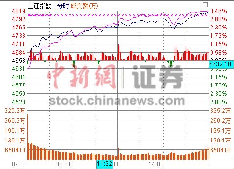 ��ָ����3.35%����4800�㴴ҵ��Ϩ������3400��