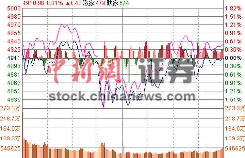 ��ָֹк�յ�0.01%����4900��ҵ��������4000