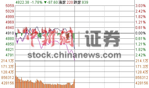 ��ָ���յ�1.78%����4800�����й������ǳ�2%