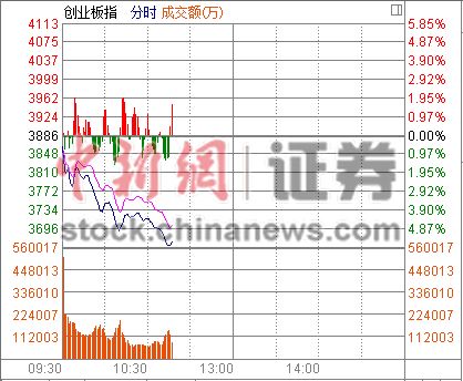 ��ҵ��ָ�ֱ���5.78%ʧ3700��300��ֻ�����µ�