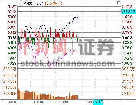 ��ָ������5100�����й����������ǳ�6%